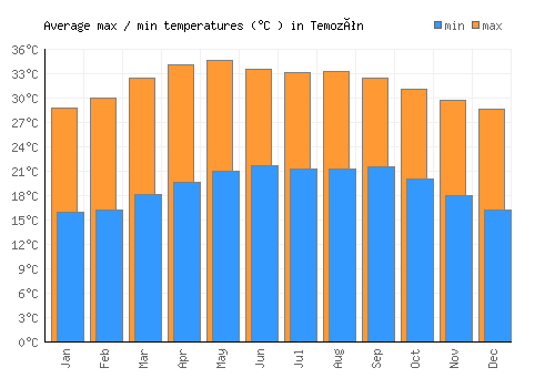 Temozón average minimum / maximum temperatures (Celsius)