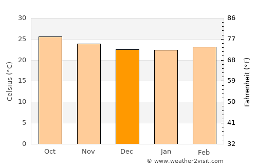 Temozón average temperature in December