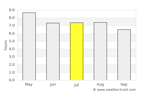 Temozón average rain in July