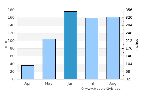 Temozón average rain in June