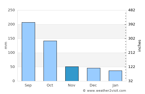 Temozón average rain in November