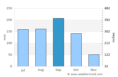 Temozón average rain in September