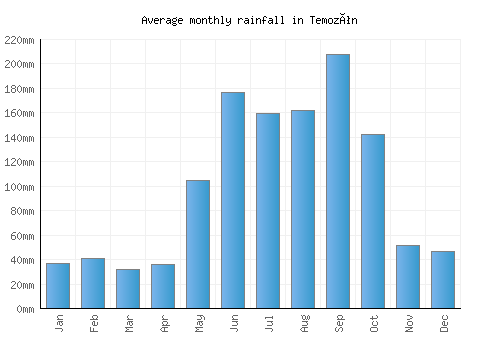 Temozón monthly rainfall chart (mm)