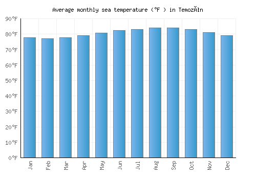 Temozón average sea temperature chart (Fahrenheit)