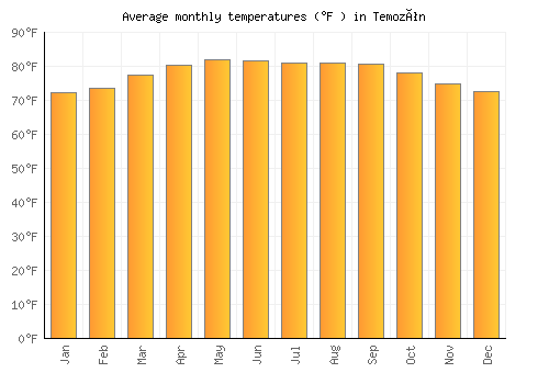 Temozón average temperature chart (Fahrenheit)