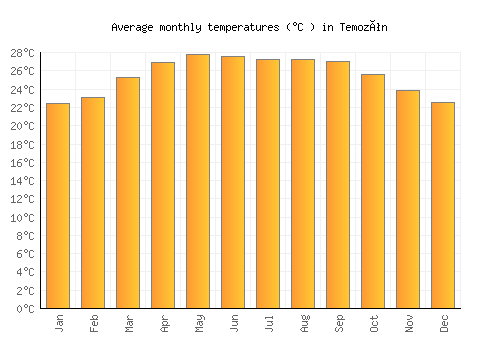 Temozón average temperature chart (Celsius)
