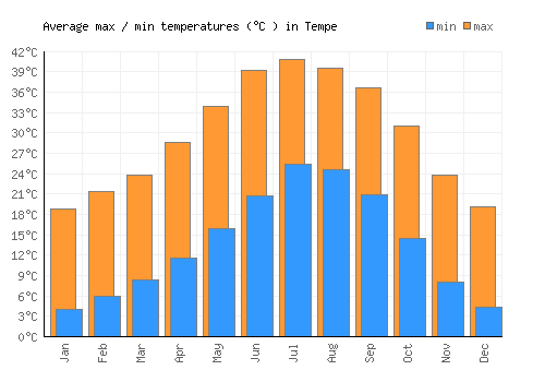 Tempe average minimum / maximum temperatures (Celsius)