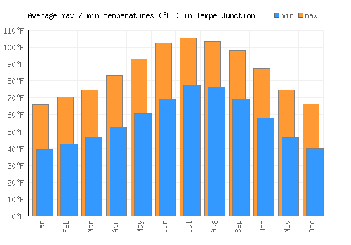 Tempe Junction average minimum / maximum temperatures (Fahrenheit)