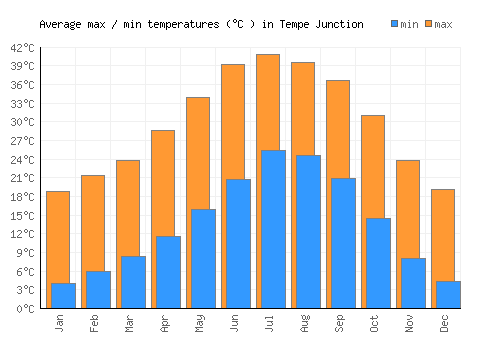 Tempe Junction average minimum / maximum temperatures (Celsius)