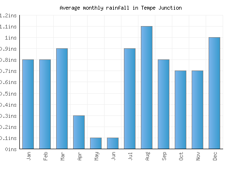 Tempe Junction monthly rainfall chart (inches)