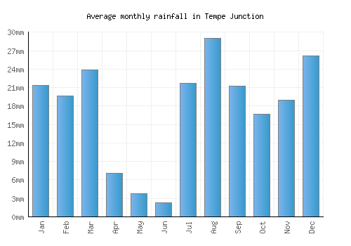 Tempe Junction monthly rainfall chart (mm)