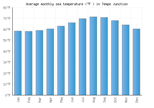 Tempe Junction average sea temperature chart (Fahrenheit)