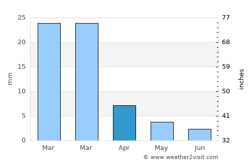 Tempe Junction average rain in April
