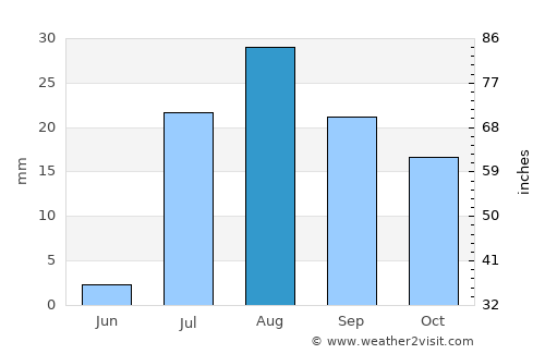 Tempe Junction average rain in August