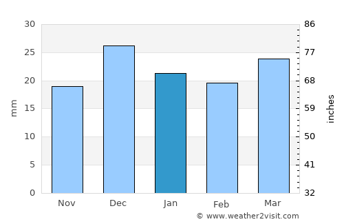 Tempe Junction average rain in January