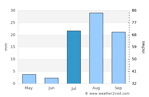 Tempe Junction average rain in July