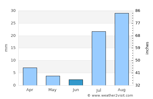Tempe Junction average rain in June