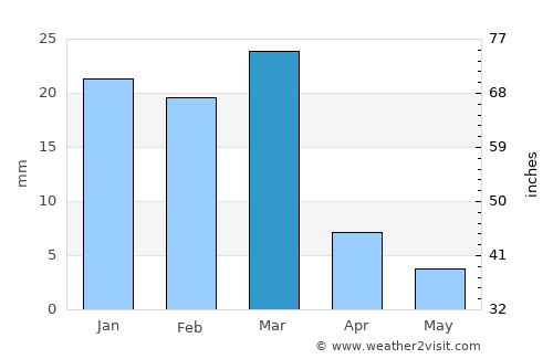 Tempe Junction average rain in March