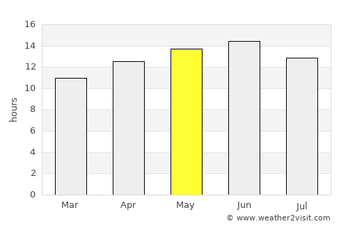 Tempe Junction average rain in May