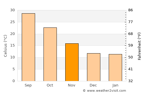Tempe Junction average temperature in November