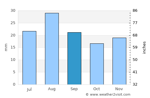 Tempe Junction average rain in September