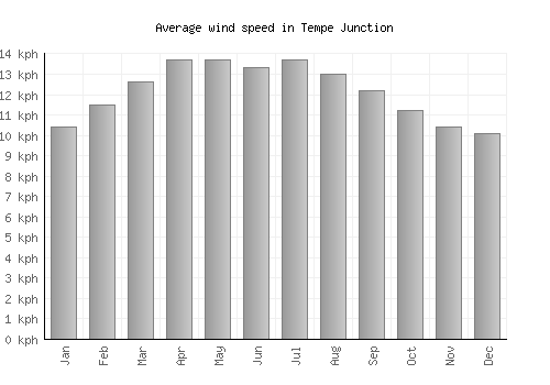 Tempe Junction average winspeed by month (km/h)