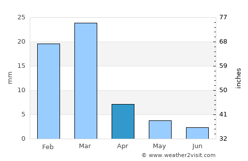 Tempe average rain in April