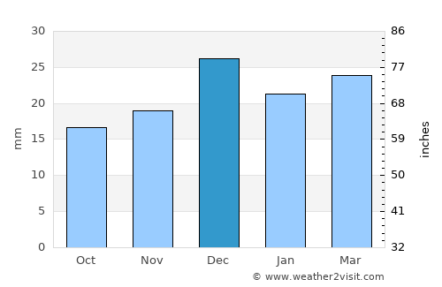 Tempe average rain in December