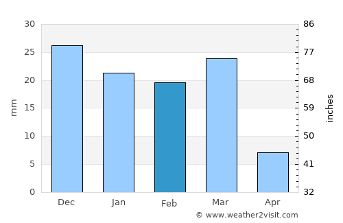 Tempe average rain in February