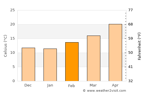 Tempe average temperature in February