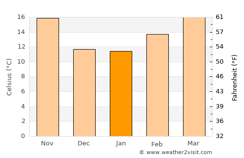 Tempe average temperature in January