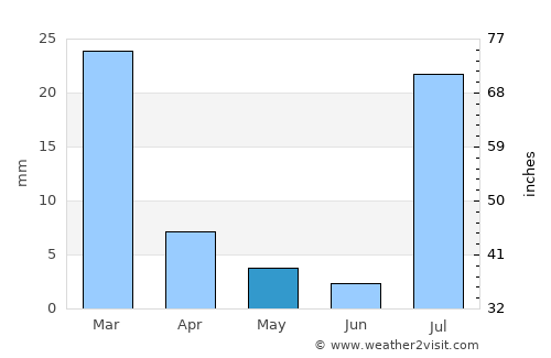 Tempe average rain in May