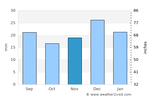 Tempe average rain in November