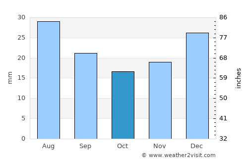 Tempe average rain in October