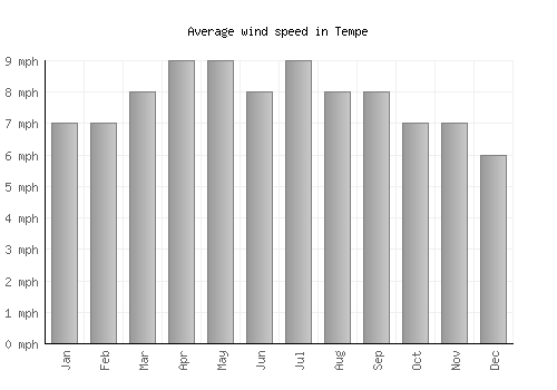 Tempe average winspeed by month (mph)