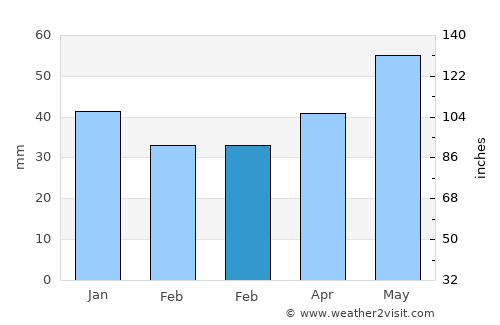 Tempelhof average rain in February