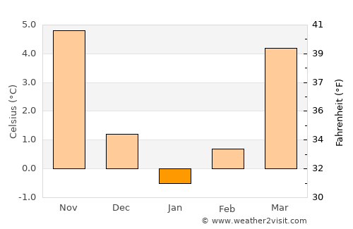 Tempelhof average temperature in January