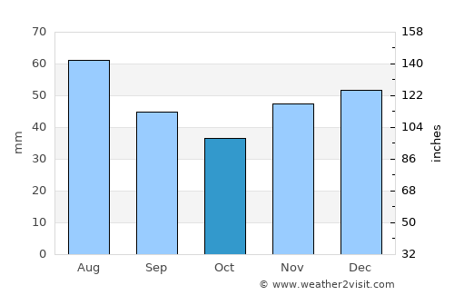 Tempelhof average rain in October