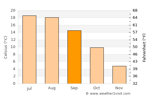 Tempelhof average temperature in September