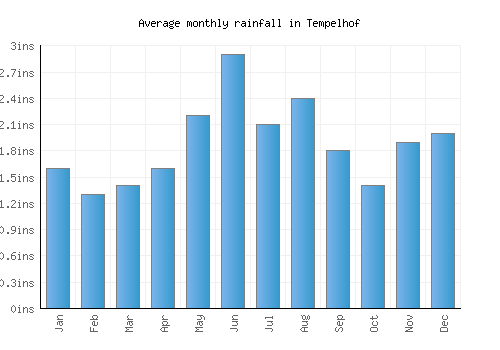 Tempelhof monthly rainfall chart (inches)