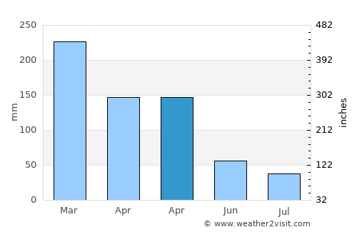 Temperak average rain in April