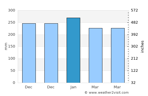 Temperak average rain in January