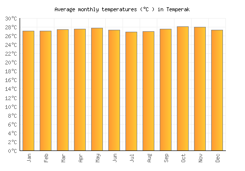 Temperak average temperature chart (Celsius)