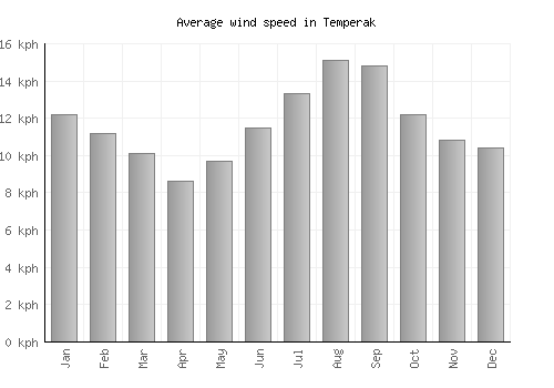 Temperak average winspeed by month (km/h)