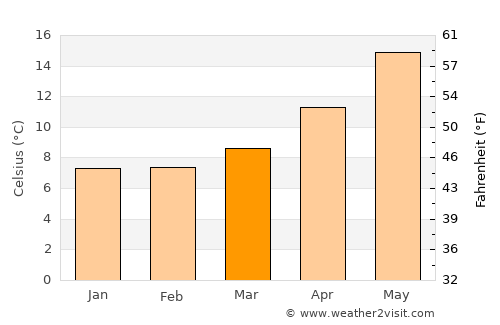Tempio Pausania average temperature in March