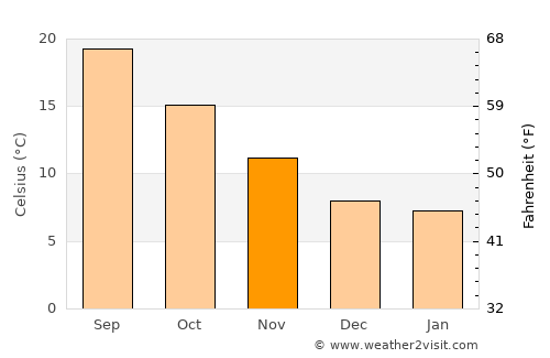 Tempio Pausania average temperature in November