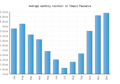 Tempio Pausania monthly rainfall chart (inches)