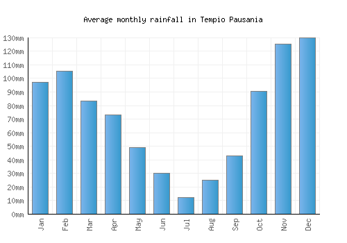 Tempio Pausania monthly rainfall chart (mm)