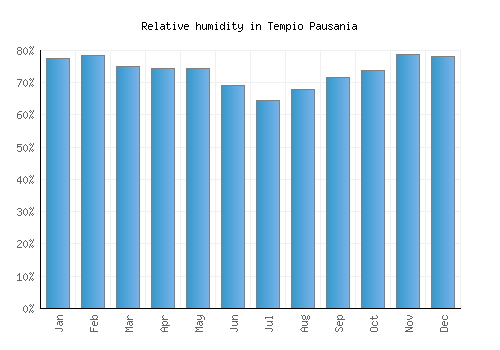 Tempio Pausania relative humidity averages