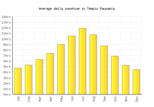 Tempio Pausania average daily sunshine chart